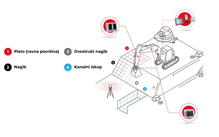 Sustav kontrole dubine kopanja za bager – 2D prikaz platforme, nagiba i kanalnog iskopa